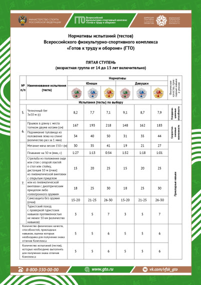 Изменены нормативы и возрастные ступени комплекса ВФСК «ГТО».