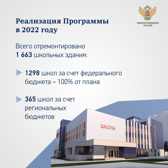 В 2023 году в  России будет отремонтировано 1760 школ.